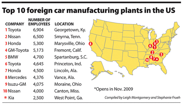 Foreign car plants in usa